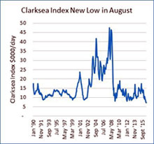Clarksea Index Chart